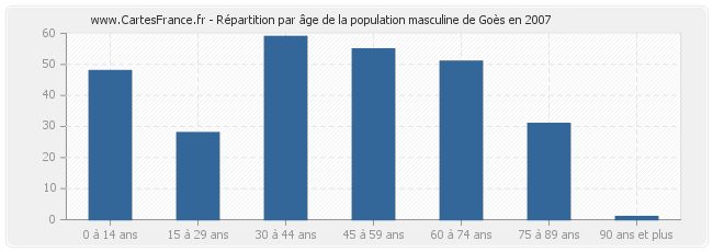 Répartition par âge de la population masculine de Goès en 2007