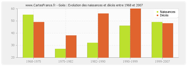 Goès : Evolution des naissances et décès entre 1968 et 2007