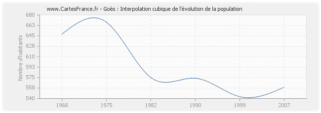 Goès : Interpolation cubique de l'évolution de la population