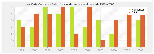 Goès : Nombre de naissances et décès de 1999 à 2008