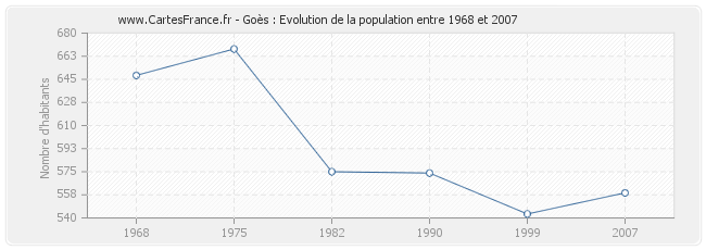 Population Goès