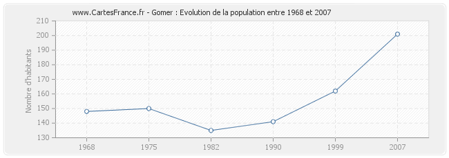 Population Gomer