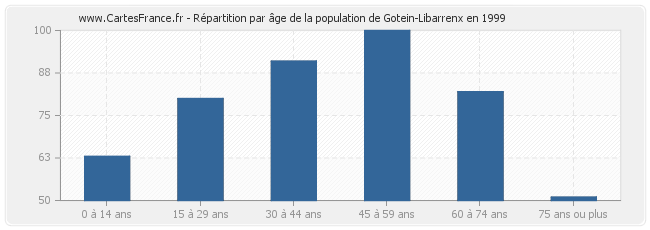 Répartition par âge de la population de Gotein-Libarrenx en 1999