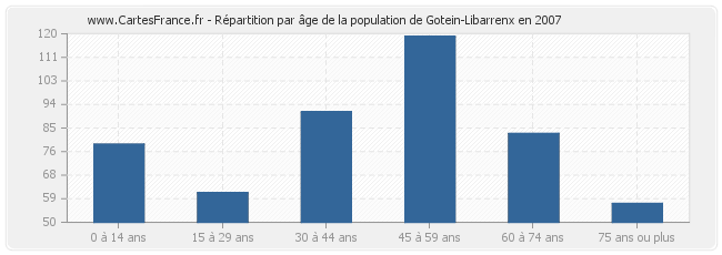 Répartition par âge de la population de Gotein-Libarrenx en 2007