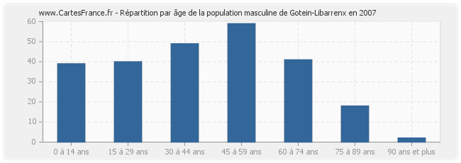 Répartition par âge de la population masculine de Gotein-Libarrenx en 2007