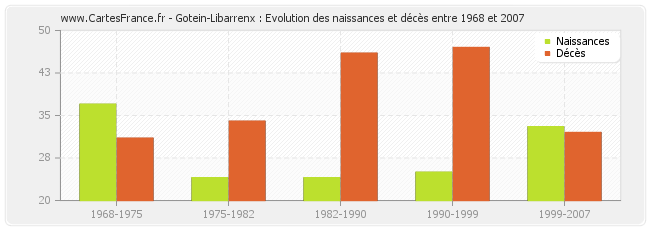 Gotein-Libarrenx : Evolution des naissances et décès entre 1968 et 2007