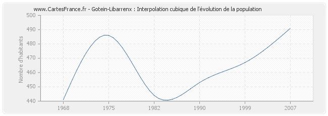 Gotein-Libarrenx : Interpolation cubique de l'évolution de la population