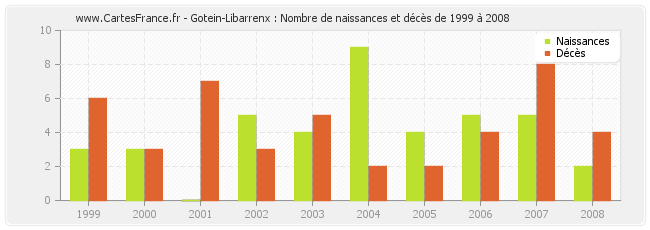 Gotein-Libarrenx : Nombre de naissances et décès de 1999 à 2008