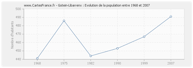 Population Gotein-Libarrenx