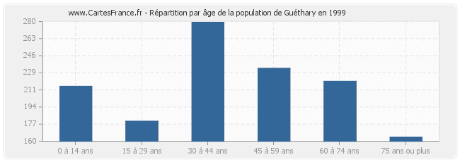 Répartition par âge de la population de Guéthary en 1999