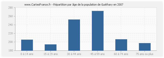 Répartition par âge de la population de Guéthary en 2007
