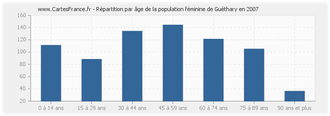 Répartition par âge de la population féminine de Guéthary en 2007