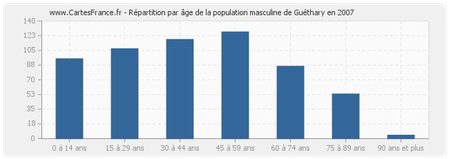 Répartition par âge de la population masculine de Guéthary en 2007