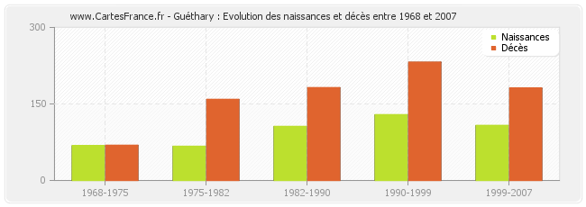 Guéthary : Evolution des naissances et décès entre 1968 et 2007