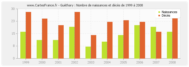Guéthary : Nombre de naissances et décès de 1999 à 2008