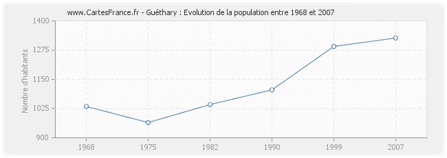 Population Guéthary