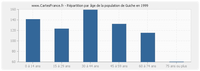 Répartition par âge de la population de Guiche en 1999