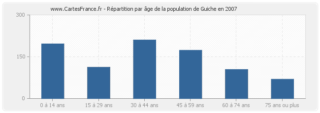 Répartition par âge de la population de Guiche en 2007