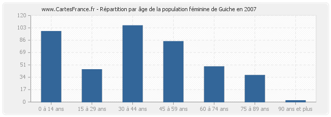 Répartition par âge de la population féminine de Guiche en 2007