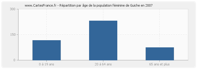 Répartition par âge de la population féminine de Guiche en 2007