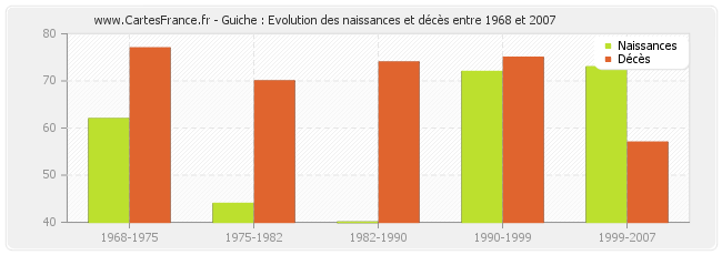 Guiche : Evolution des naissances et décès entre 1968 et 2007
