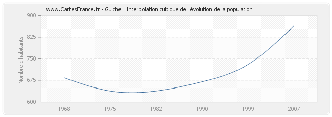 Guiche : Interpolation cubique de l'évolution de la population