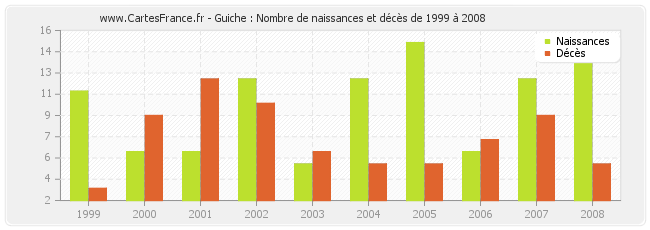 Guiche : Nombre de naissances et décès de 1999 à 2008