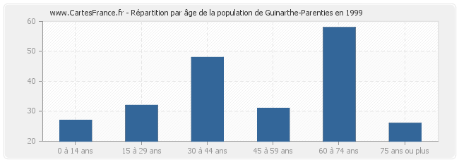 Répartition par âge de la population de Guinarthe-Parenties en 1999