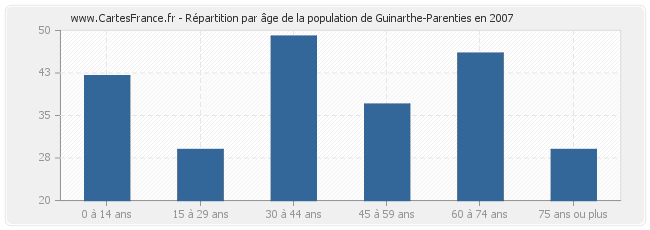 Répartition par âge de la population de Guinarthe-Parenties en 2007
