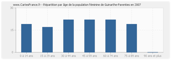 Répartition par âge de la population féminine de Guinarthe-Parenties en 2007