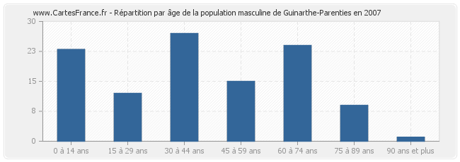 Répartition par âge de la population masculine de Guinarthe-Parenties en 2007