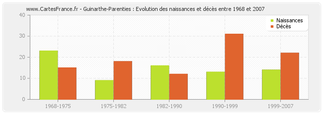 Guinarthe-Parenties : Evolution des naissances et décès entre 1968 et 2007