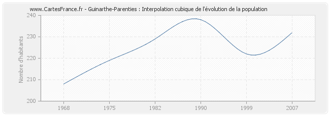 Guinarthe-Parenties : Interpolation cubique de l'évolution de la population