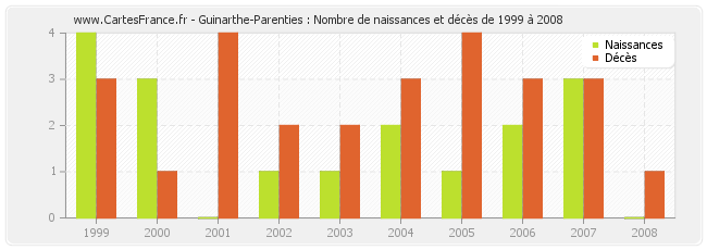 Guinarthe-Parenties : Nombre de naissances et décès de 1999 à 2008