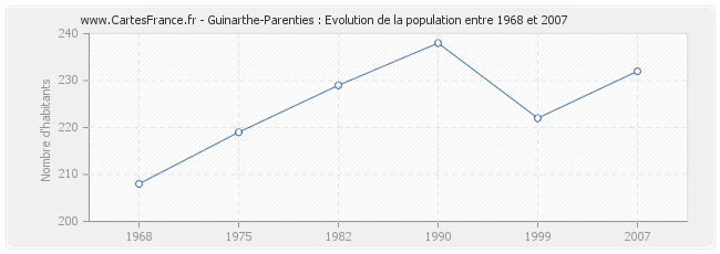 Population Guinarthe-Parenties