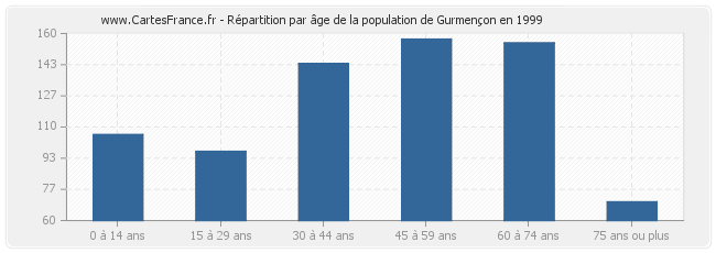 Répartition par âge de la population de Gurmençon en 1999