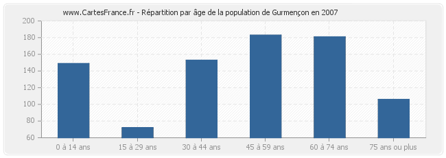 Répartition par âge de la population de Gurmençon en 2007