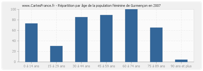 Répartition par âge de la population féminine de Gurmençon en 2007