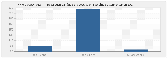 Répartition par âge de la population masculine de Gurmençon en 2007