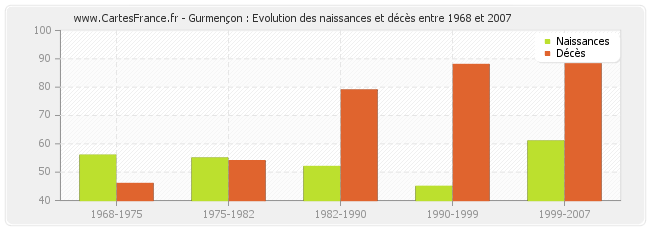 Gurmençon : Evolution des naissances et décès entre 1968 et 2007