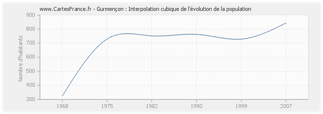 Gurmençon : Interpolation cubique de l'évolution de la population