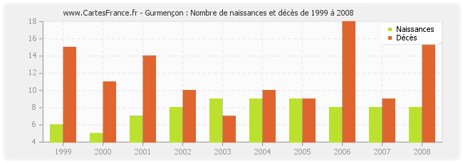 Gurmençon : Nombre de naissances et décès de 1999 à 2008