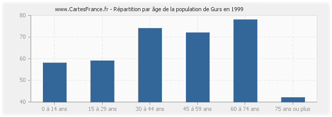Répartition par âge de la population de Gurs en 1999
