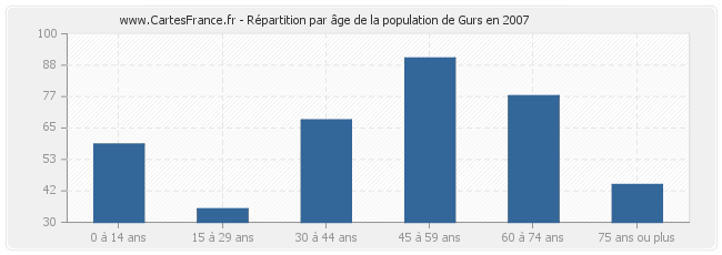 Répartition par âge de la population de Gurs en 2007