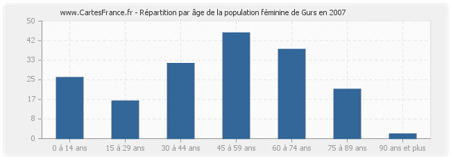 Répartition par âge de la population féminine de Gurs en 2007