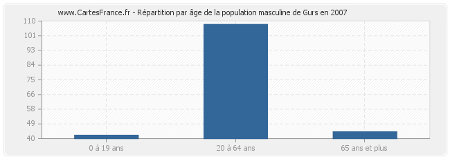 Répartition par âge de la population masculine de Gurs en 2007