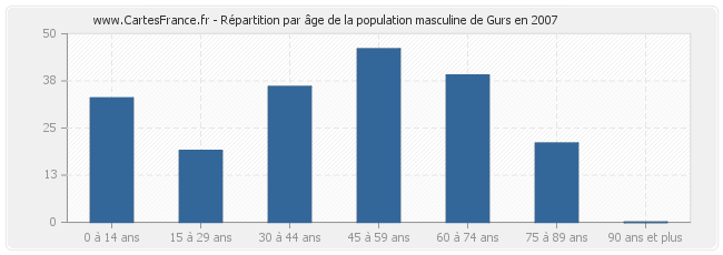 Répartition par âge de la population masculine de Gurs en 2007