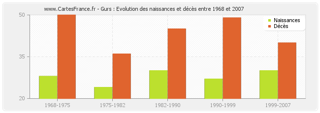 Gurs : Evolution des naissances et décès entre 1968 et 2007