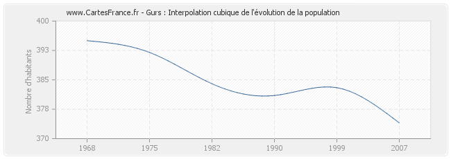 Gurs : Interpolation cubique de l'évolution de la population