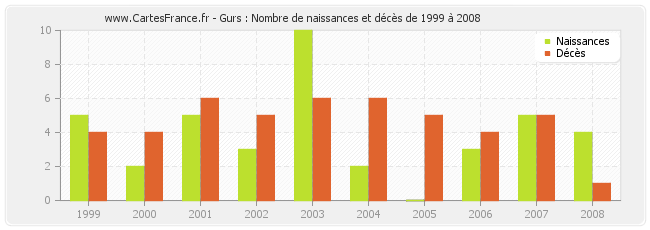Gurs : Nombre de naissances et décès de 1999 à 2008